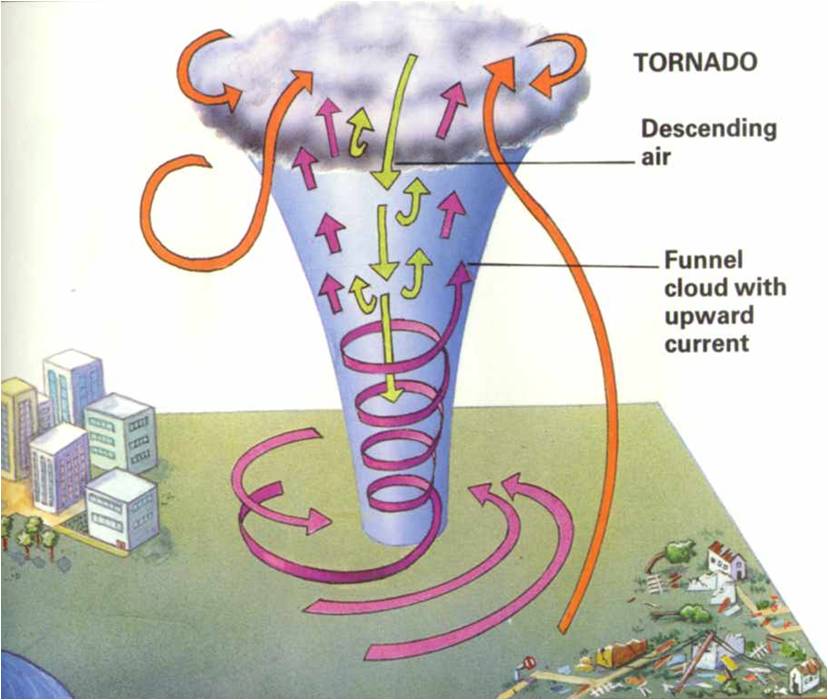Tornados