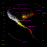 Hertzsprung-Russel-Diagramm