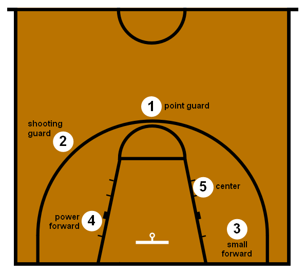 What Basketball Position Are You?